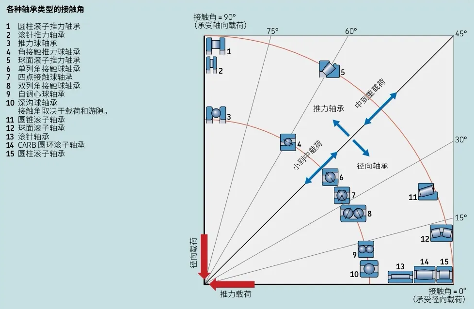 各种类型的轴承接触角