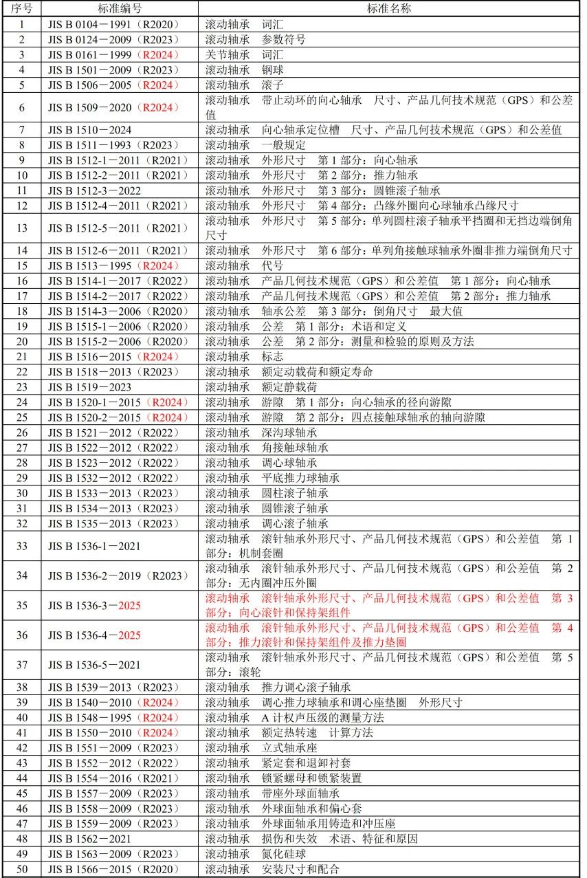 现行日本、德国、美国滚动轴承标准目录（2025年更新）