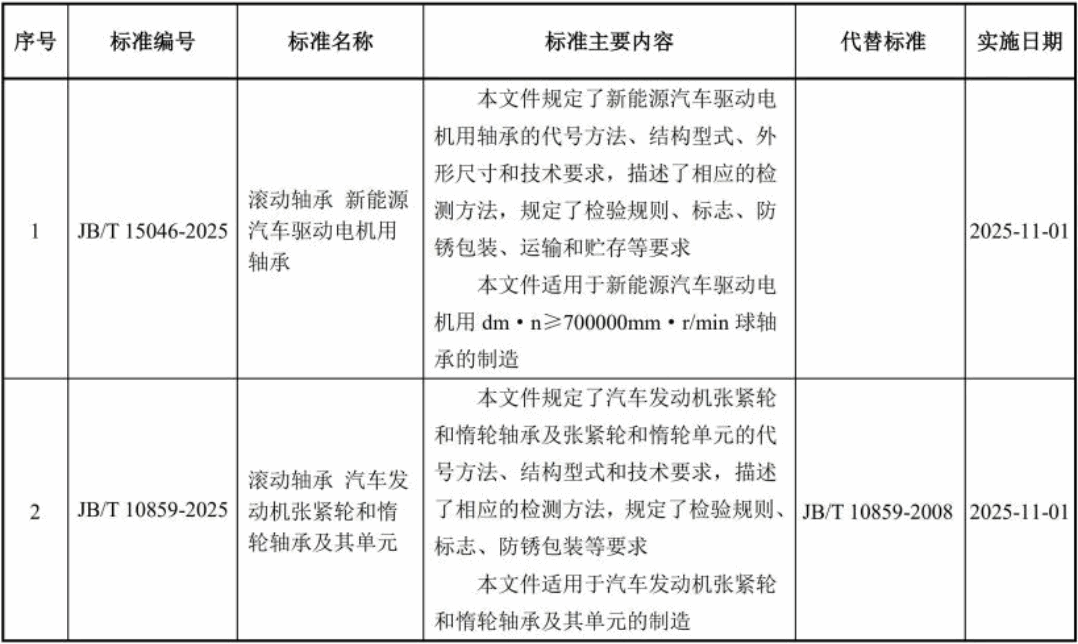 新行业标准发布——2项汽车轴承行业标准