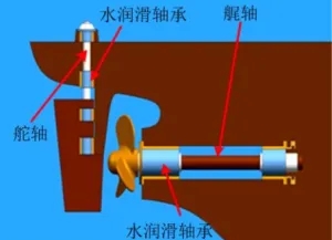 水润滑轴承都用在哪儿？有哪些技术特点？