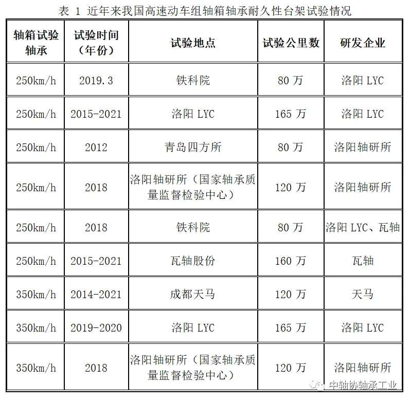我国高速动车组轴箱轴承自主化初见曙光