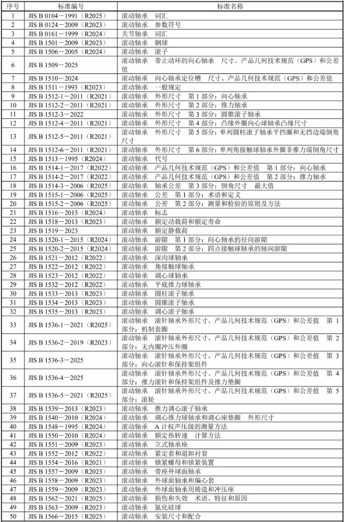 国外滚动轴承标准目录（截至2026年5月）