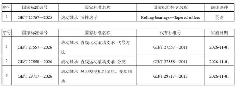 新国家标准发布——滚动轴承领域4项
